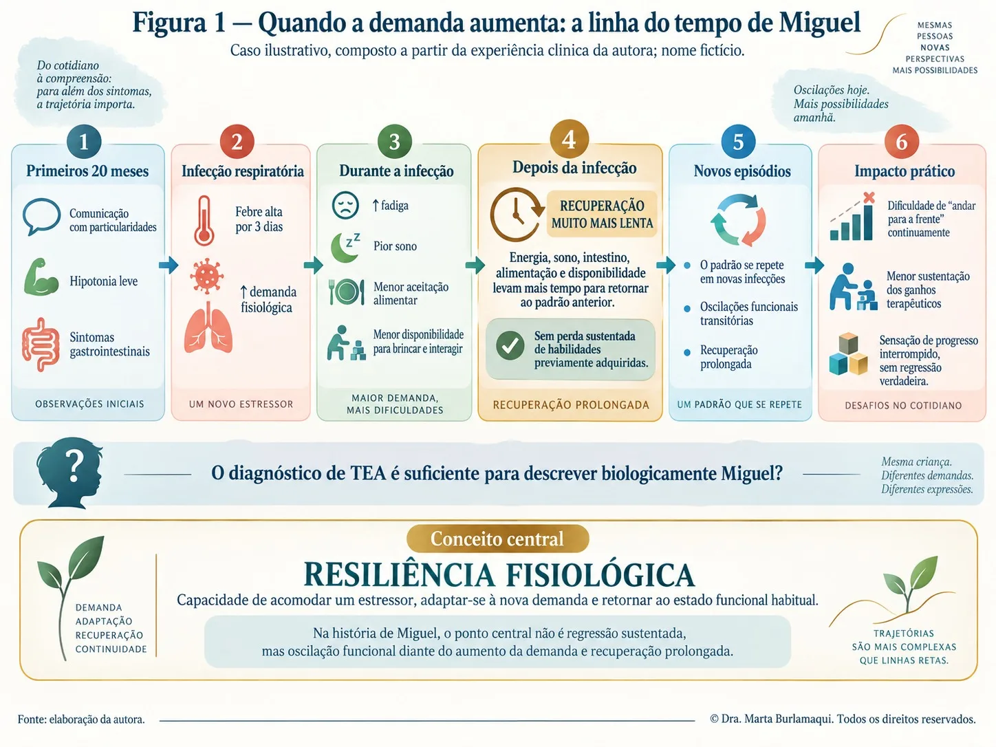 Linha do tempo em seis etapas: primeiros 20 meses, infecção respiratória, período durante a infecção, período depois da infecção com recuperação mais lenta, novos episódios e impacto prático no cotidiano. Abaixo, o conceito de resiliência fisiológica.